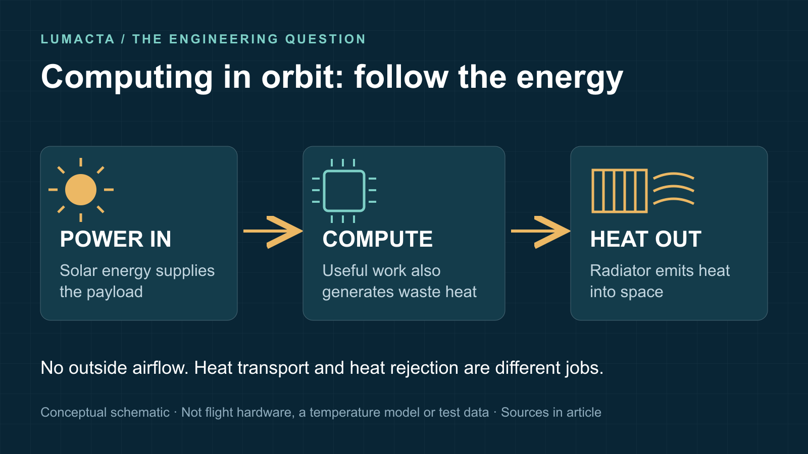 Solar power supplies computing hardware; waste heat travels to a radiator that emits it into space. There is no surrounding airflow to remove heat.