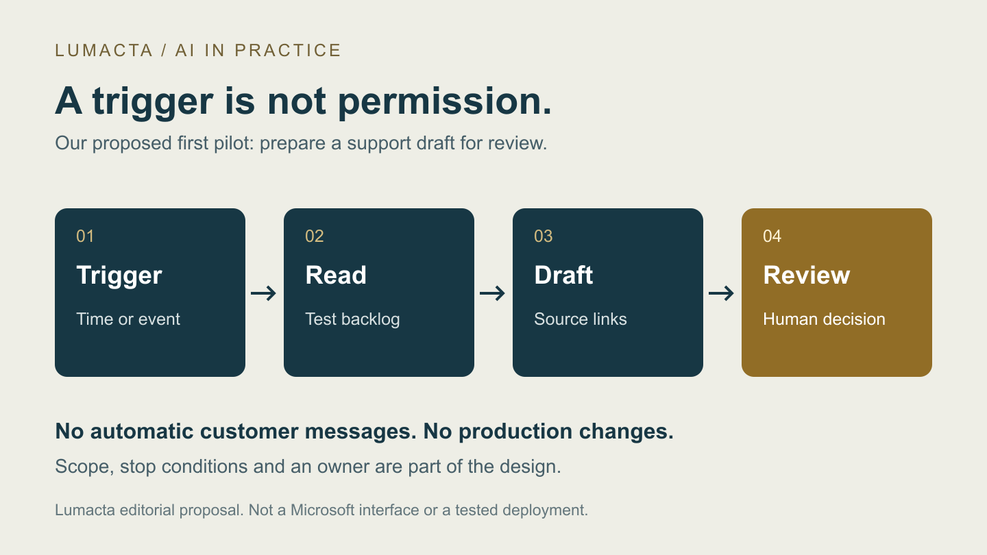 Four steps connect a time or event trigger to reading a test backlog, preparing a draft with source links and human review.