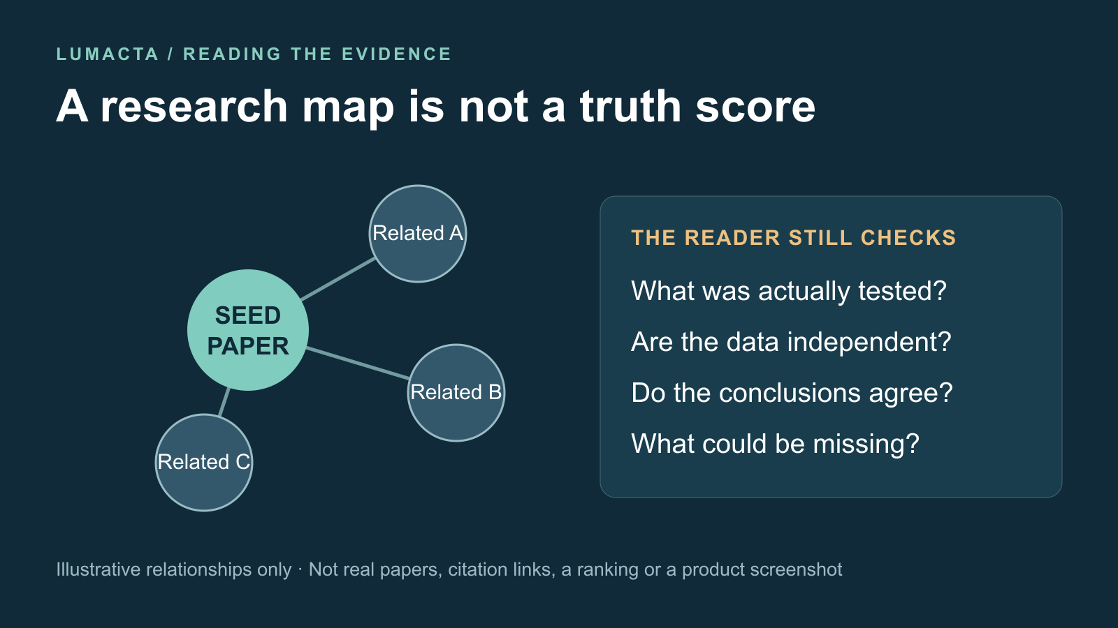 A starting paper connects to three illustrative related records. A checklist asks about methods, independent data, agreement and missing evidence.