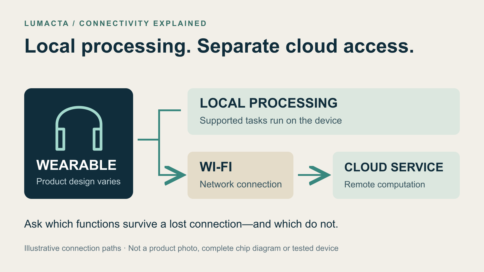 A conceptual wearable has a local-processing path and a separate Wi-Fi connection to a remote cloud service. Cloud access still requires a network.